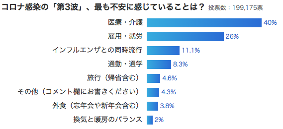 新型コロナ第三波？