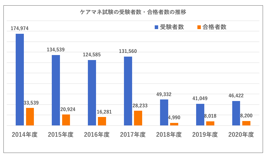 実は超難関？！ケアマネ試験！