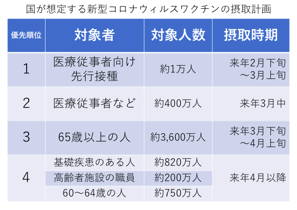 ヘルパーはワクチン優先接種の対象外？