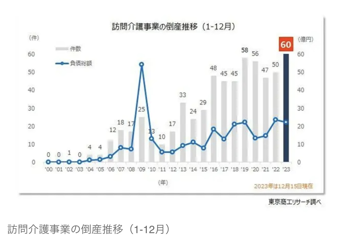 訪問介護事業者の倒産が過去最多に？